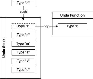 Example of a character-by-character undo stack Example of a character-by-character undo stack